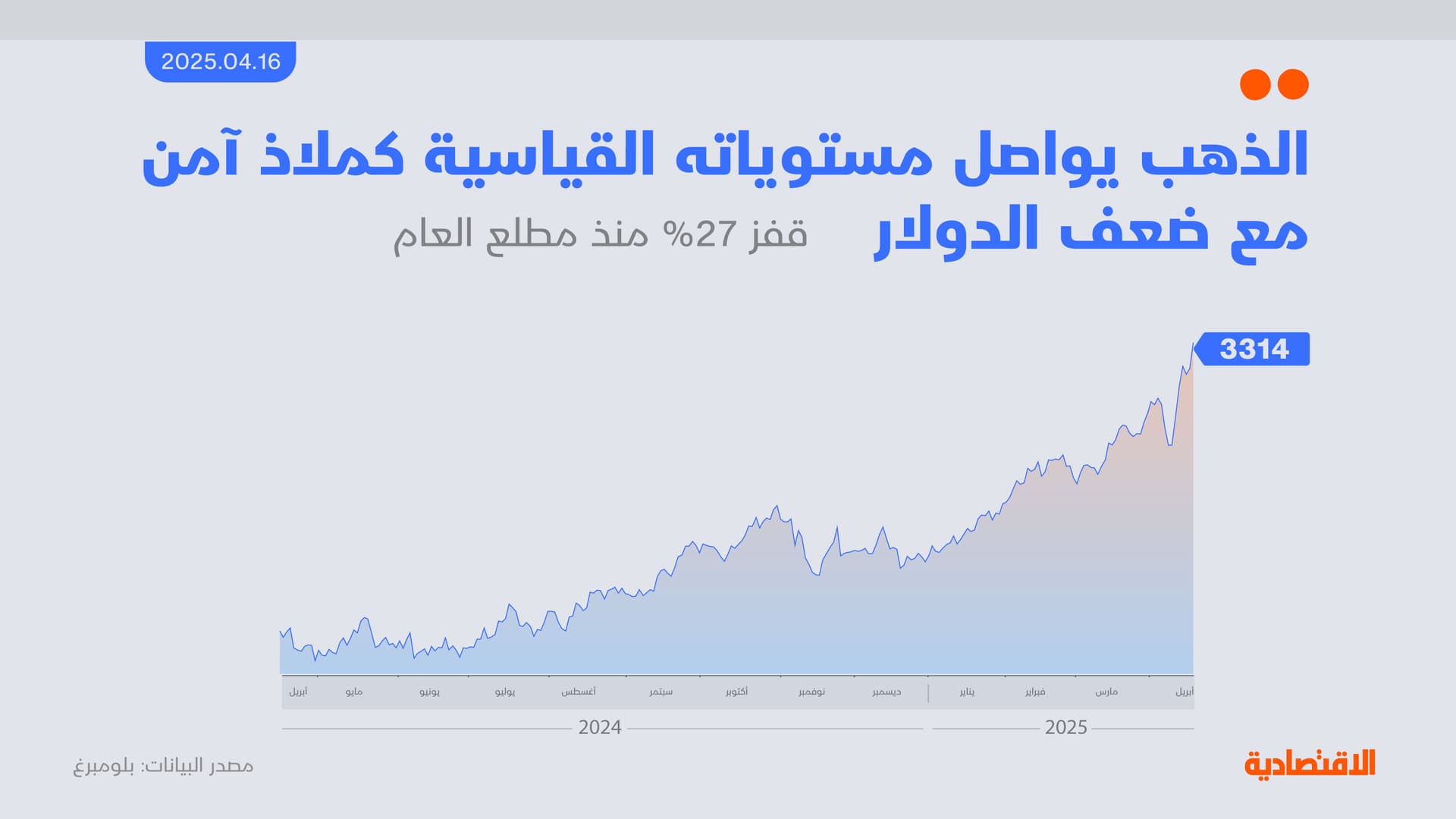 الذهب يواصل مستوياته القياسية كملاذ آمن مع ضعف الدولار