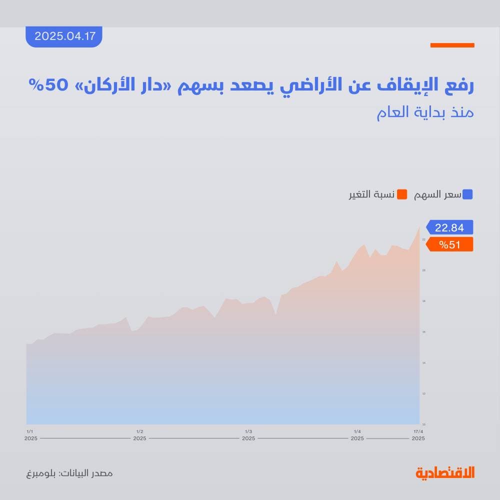 رفع الإيقاف عن أراضي شمال الرياض يصعد بسهم «دار الأركان» 50%