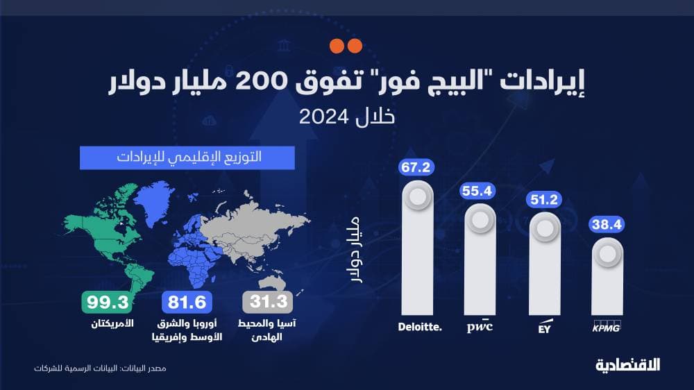 إيرادات "البيج فور" ترتفع 6% خلال عام .. 212 مليار دولار والحصة الكبرى لـ "الاستشارات"