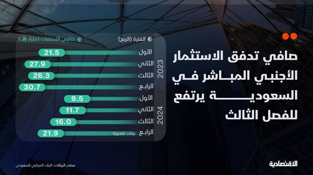 صافي تدفقات الاستثمار الأجنبي المباشر في السعودية تنمو للفصل الثالث