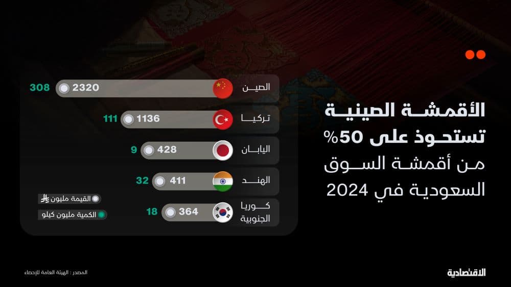 سوق الأقمشة في السعودية تنمو 3% وتبلغ 6 مليارات ريال بدعم الطلب المرتفع