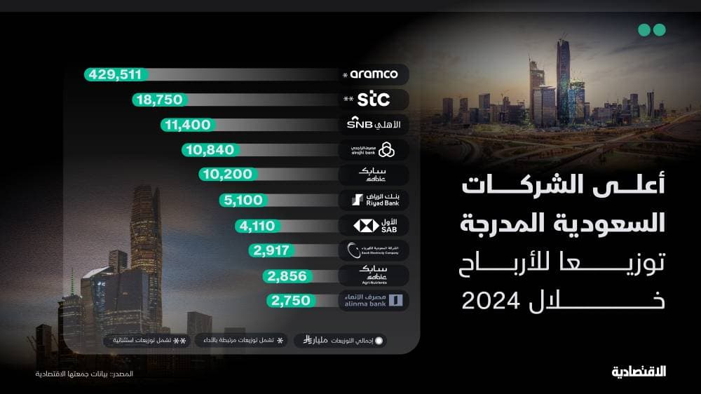 تعرف على الشركات الأكثر توزيعا للأرباح لمساهميها خلال 2024