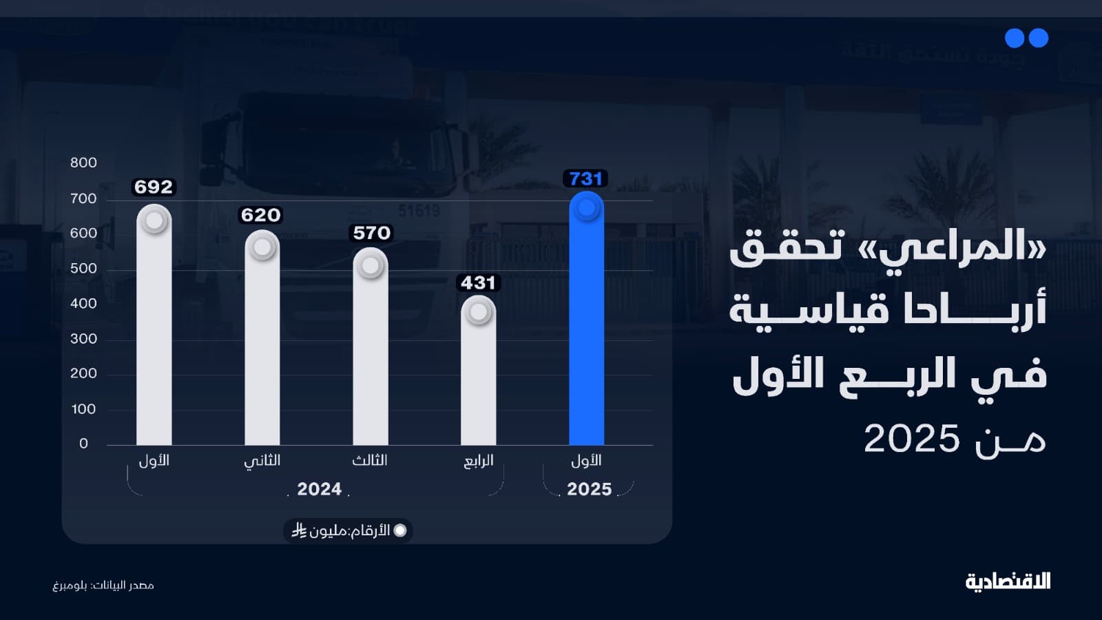 نمو الإيرادات يرفع أرباح "المراعي" السعودية 5.7 % للربع الأول من 2025
