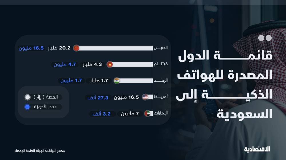 26 مليار ريال واردات الهواتف الذكية إلى السعودية .. قفزت 25  % خلال عام