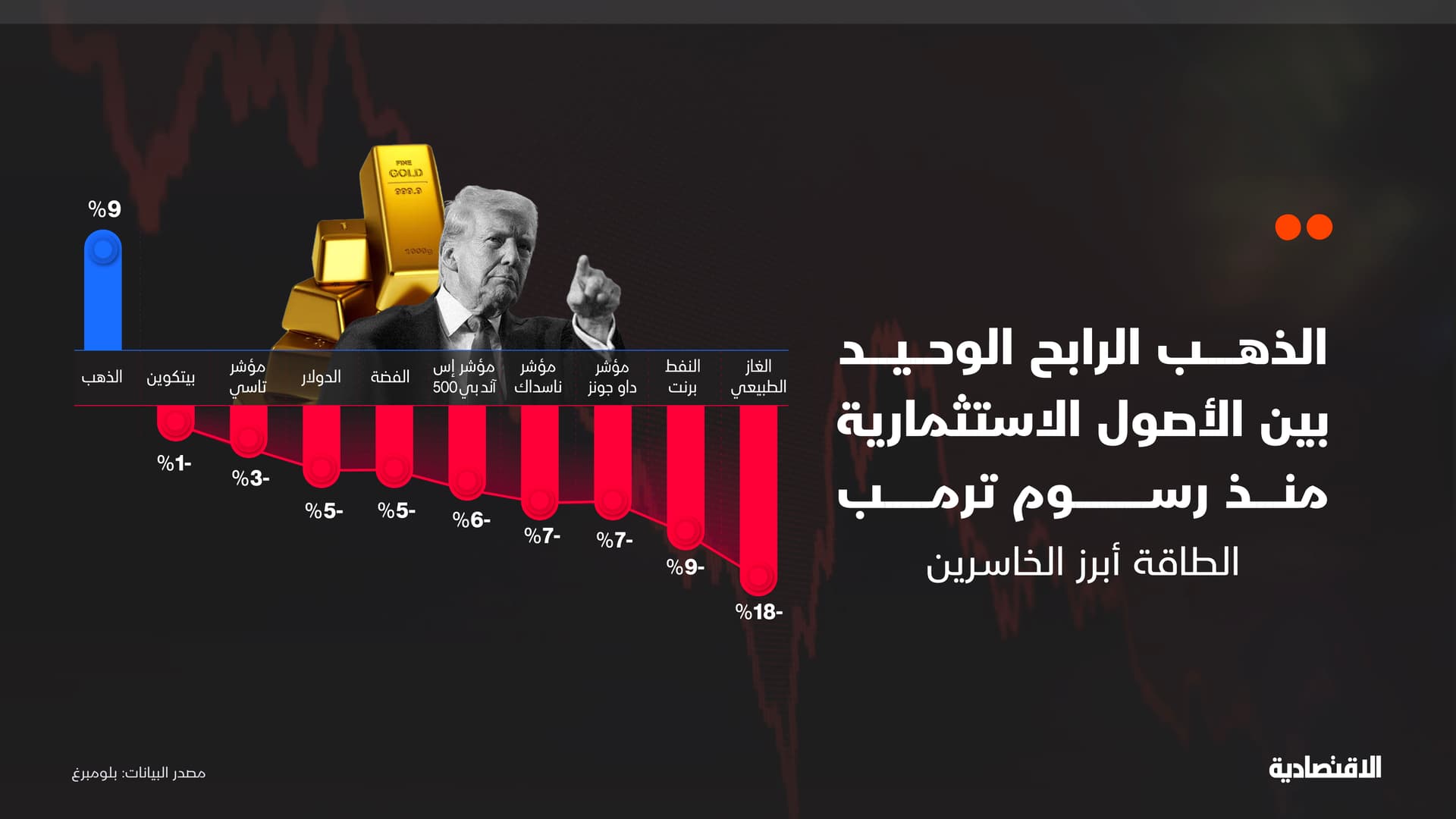 الذهب الرابح الوحيد بين الأصول الاستثمارية منذ رسوم ترمب