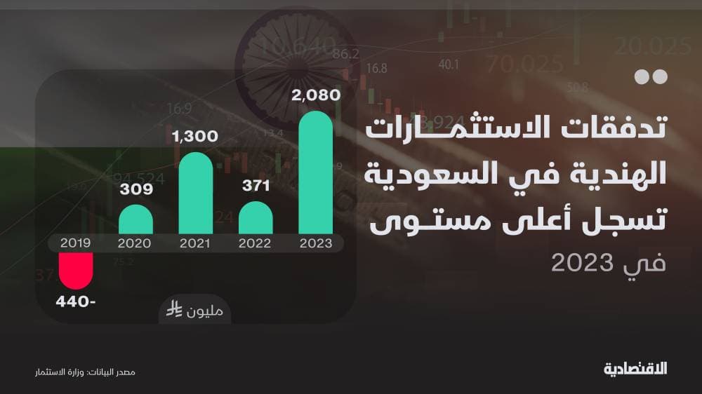 الاستثمارات الهندية في السعودية تقفز 460 % خلال عام و150 مليار حجم التجارة 