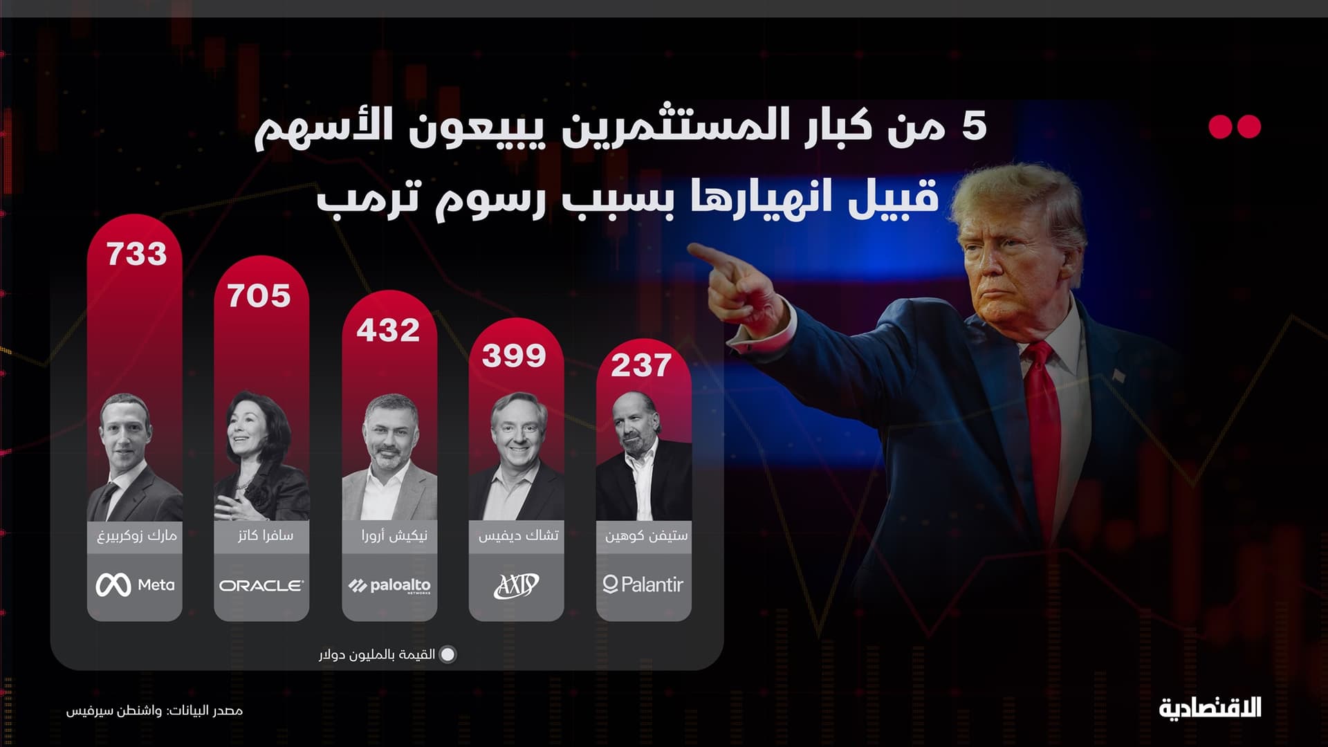 10 من كبار المستثمرين يبيعون الأسهم قبيل انهيارها بسبب رسوم ترمب