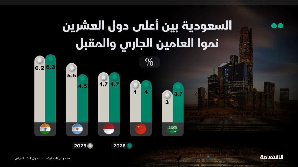 رغم خفض التوقعات.. السعودية مرشحة لأفضل نمو في 3 أعوام وبين الأفضل بـ«G20»