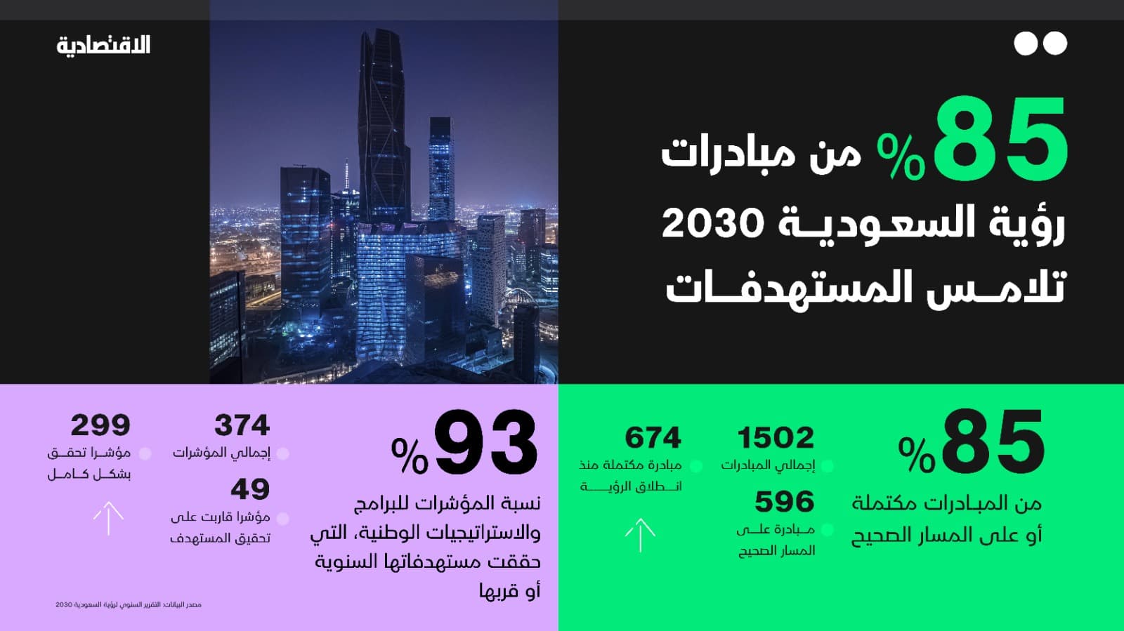 السعودية تطوي الزمن وتلامس 85% من مستهدفات رؤيتها قبل الموعد .. عام 2030 يبدأ الآن
