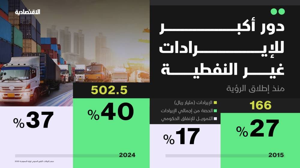 الرؤية تحول السعودية من رهينة للنفط إلى اقتصاد متنوع