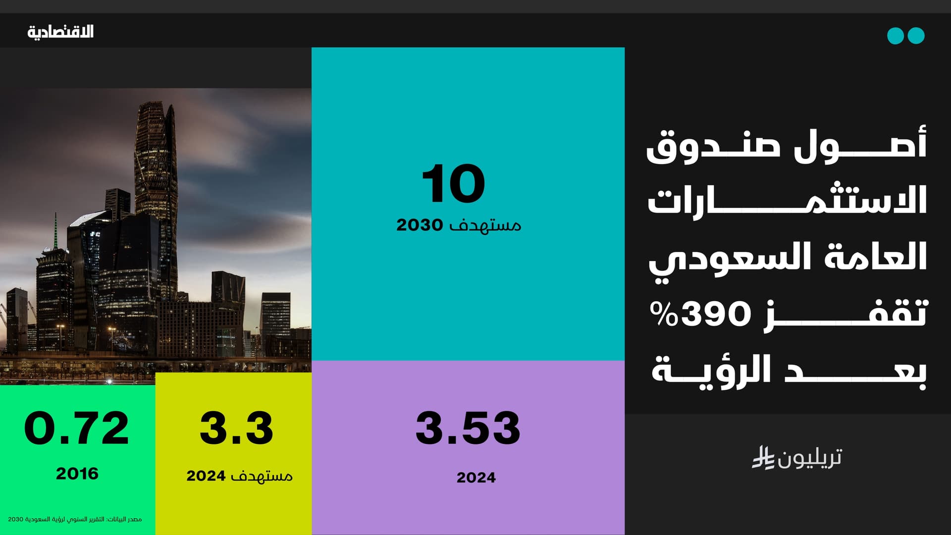 صندوق الاستثمارات العامة السعودي يتجاوز مستهدف الرؤية لعام 2024