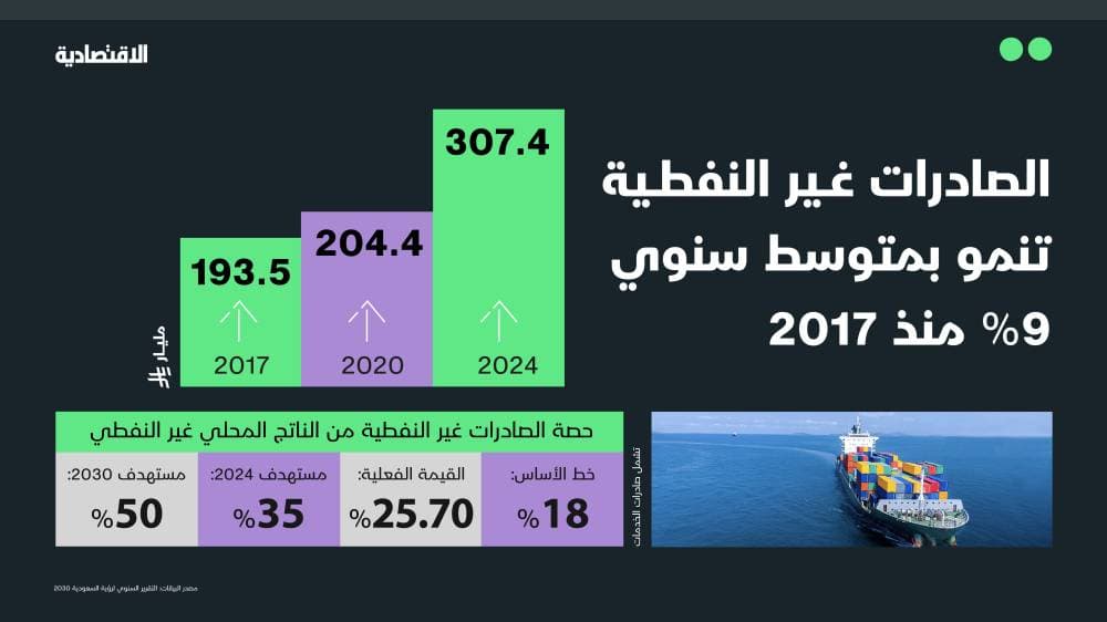 كيف ضاعفت رؤية السعودية 2030 صادراتها غير النفطية؟