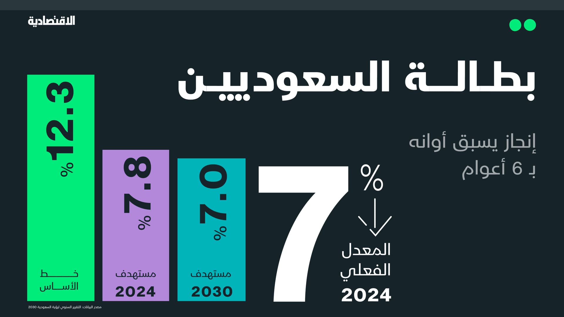3 عوامل تدفع بطالة السعوديين لتحقيق مستهدف الرؤية قبل موعده.. تعرف عليها