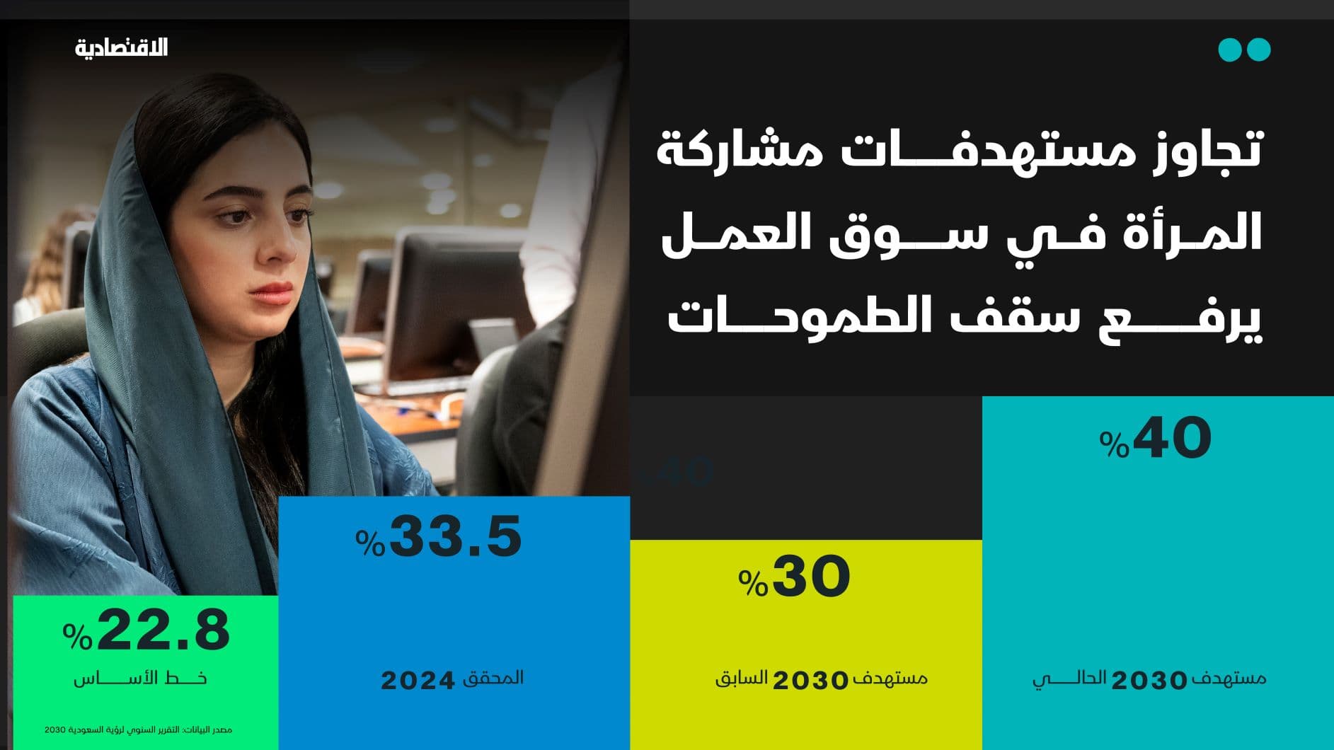 تجاوز مستهدفات مشاركة المرأة في سوق العمل يرفع سقف الطموحات