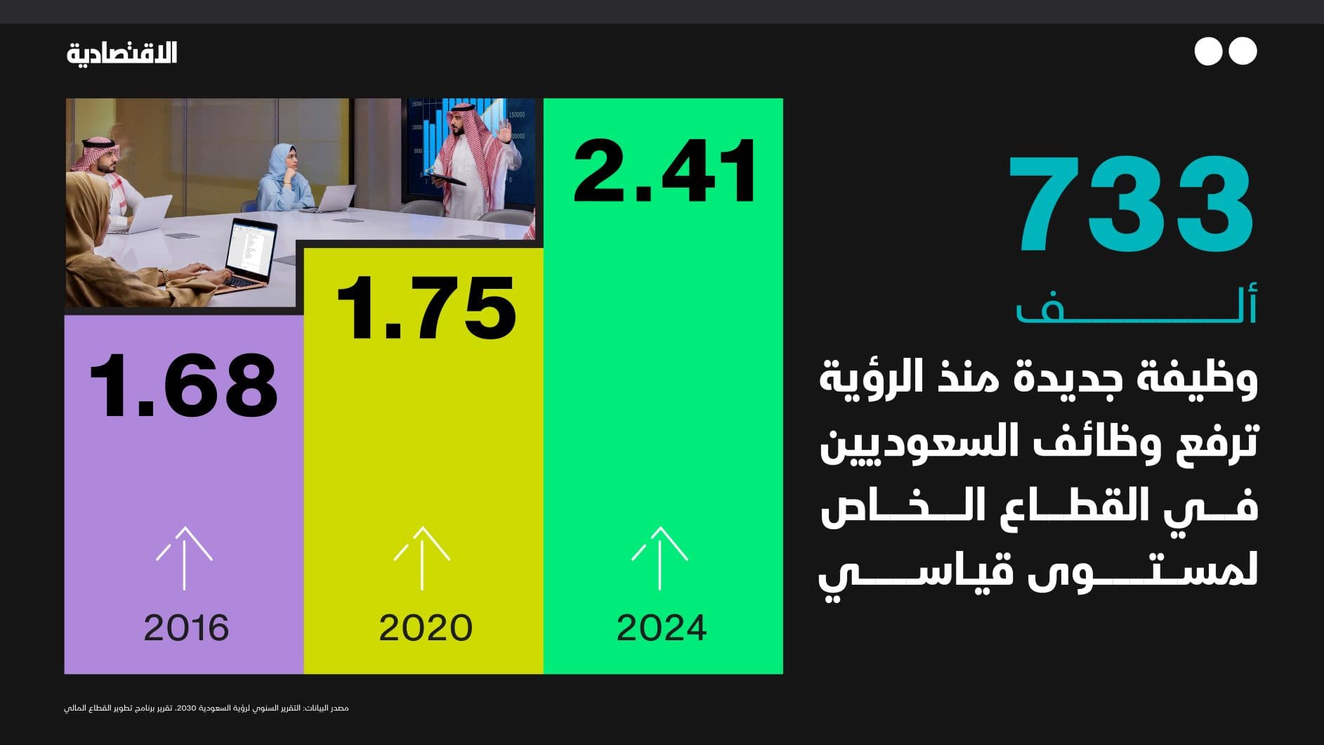 مستوى قياسي لوظائف السعوديين في القطاع الخاص