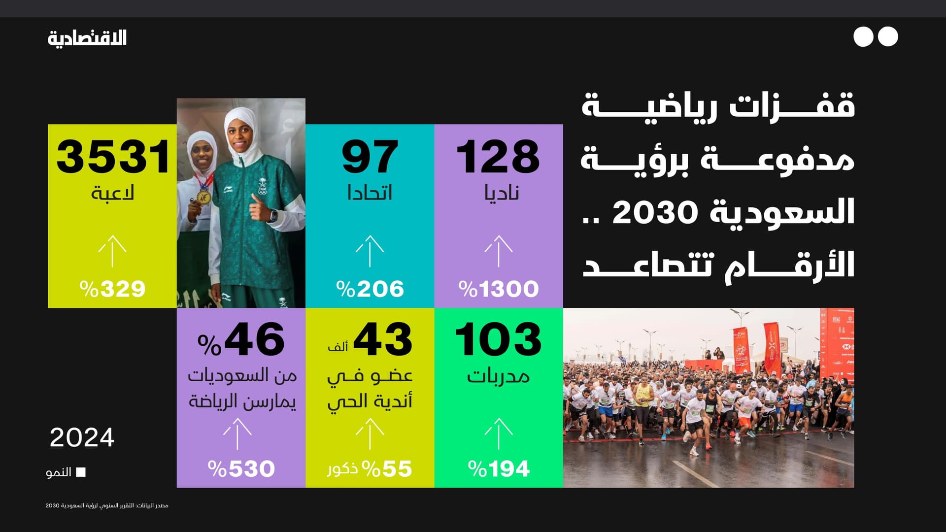 قفزات رياضية مدفوعة برؤية السعودية 2030 .. الأرقام تتصاعد عاما بعد آخر