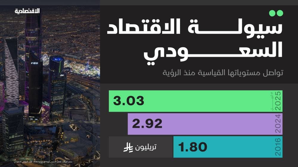 توسع الاقتصاد السعودي يدفع السيولة إلى مستويات قياسية منذ إطلاق الرؤية
