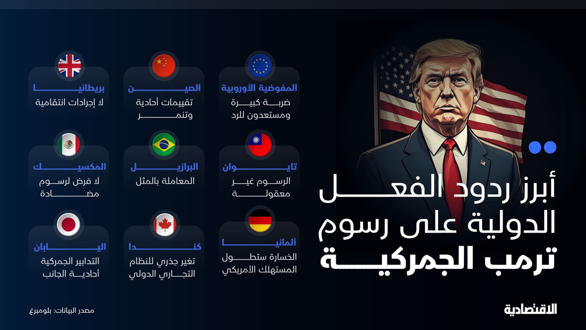 ردود الفعل الدولية على "رسوم ترمب الجمركية" بين "التفاوض" و"التهديد"