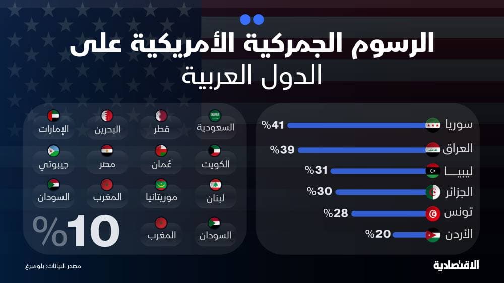 رسوم ترمب على الدول العربية .. 14 دولة بالحد الأدنى وسورية الأعلى بـ 41 %