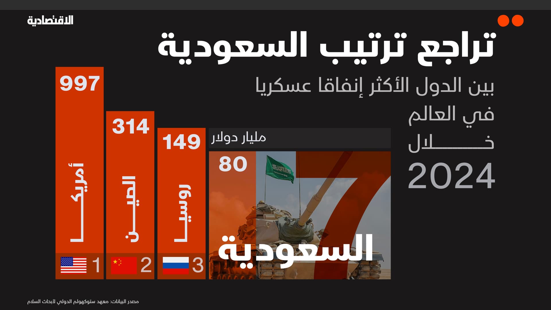 السعودية بالمرتبة السابعة عالميا بين أكبر الدول في الإنفاق العسكري