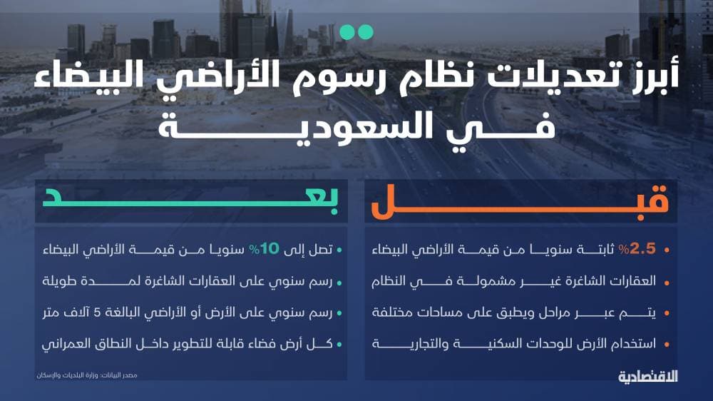تعديلات نظام ⁧‫رسوم الأراضي البيضاء في السعودية توفر فرصا استثمارية جديدة