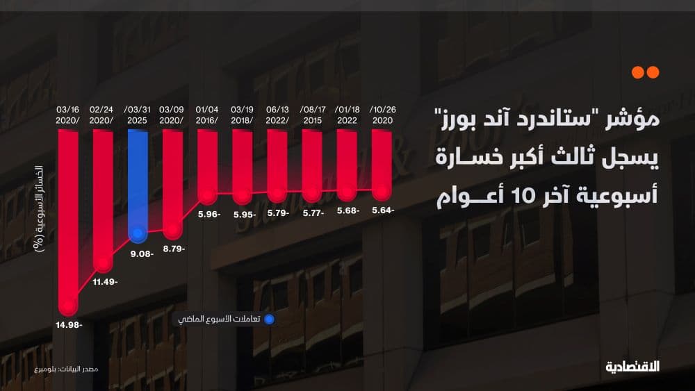 أكبر الخسائر الأسبوعية لمؤشر S&P آخر 10 أعوام