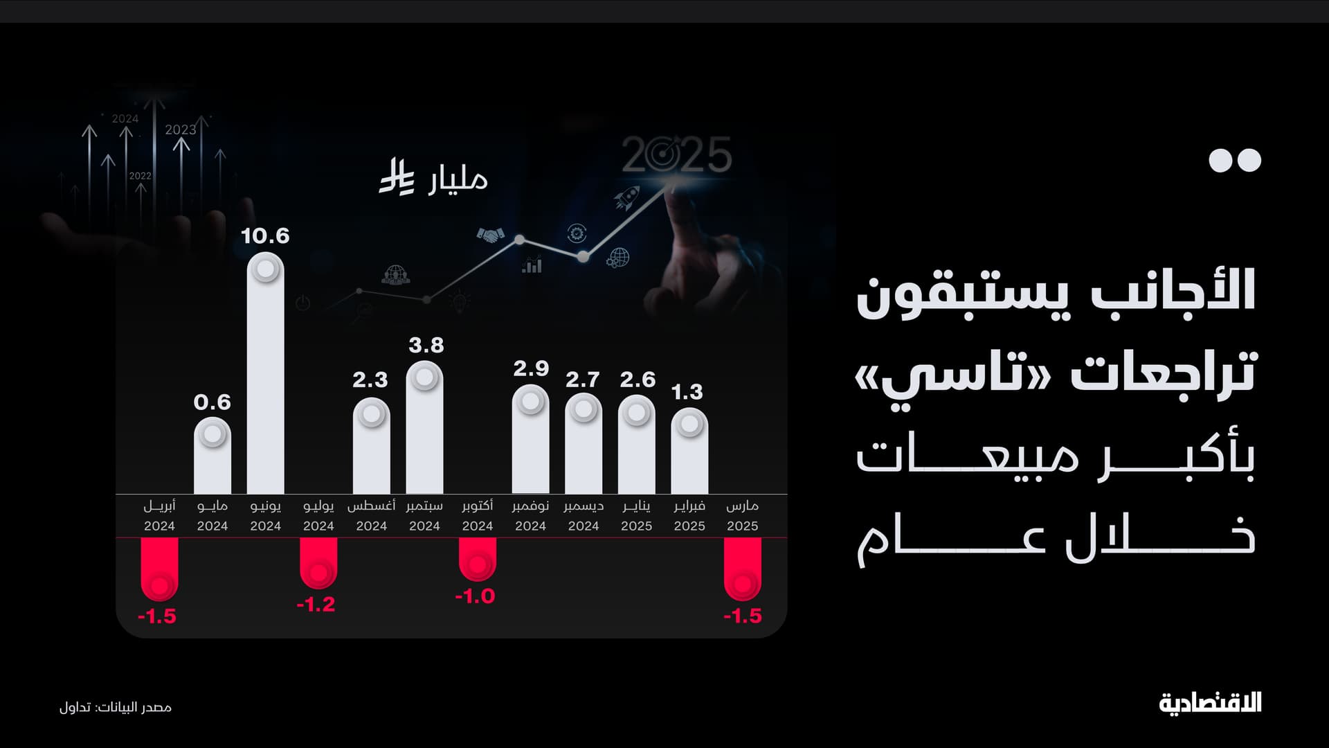 الأجانب يستبقون تراجعات "تاسي" بأكبر مبيعات في عام