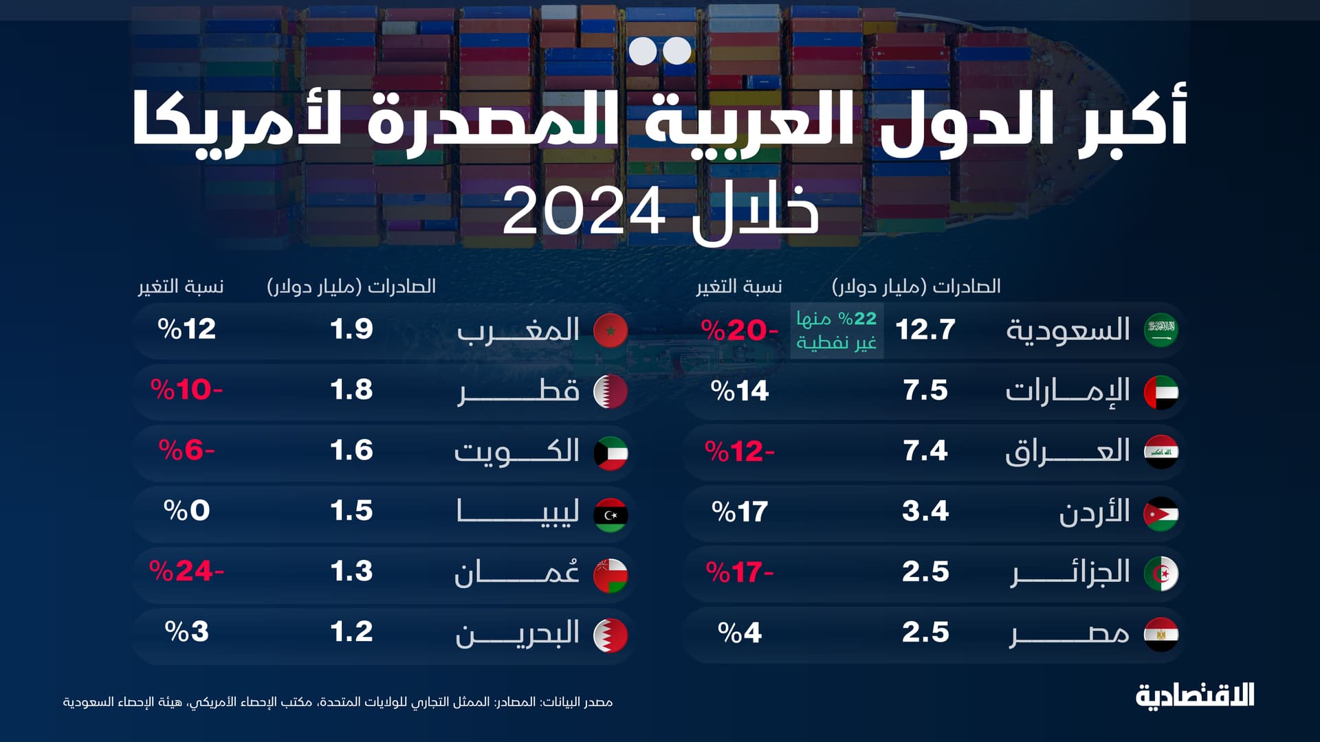 أكبر الدول العربية المصدرة لأمريكا في 2024