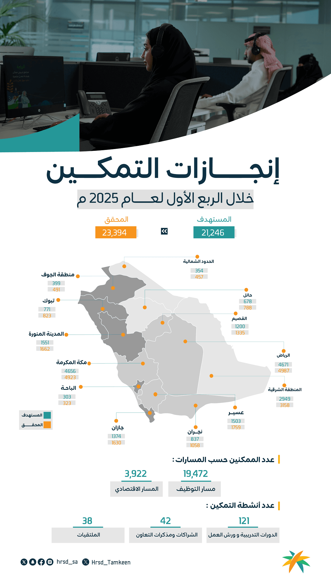 الضمان الاجتماعي: منجزات التمكين تتجاوز المستهدف خلال الربع الأول من 2025