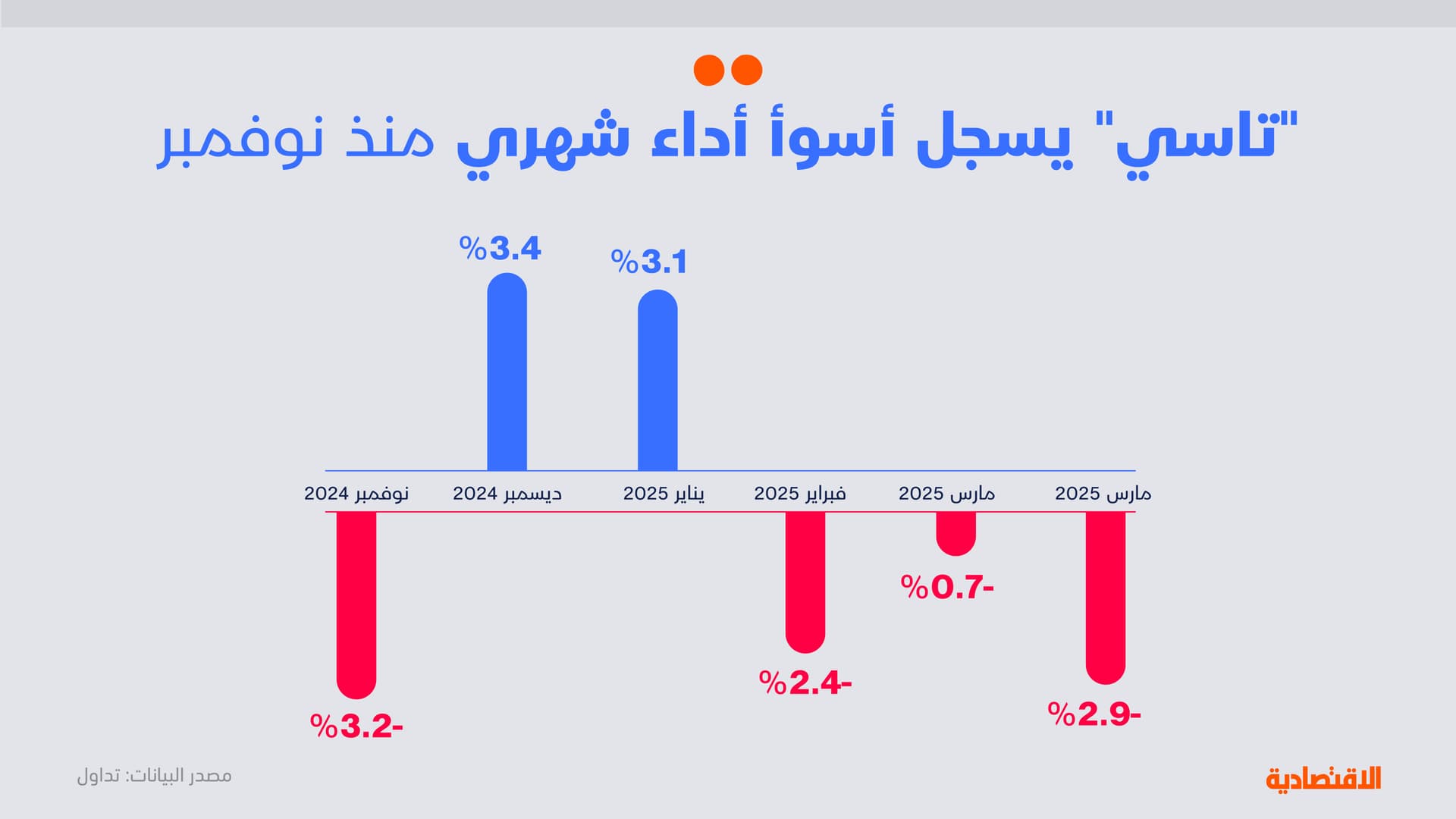 تقلبات "الحرب التجارية" تدفع السوق السعودية لأسوأ أداء شهري منذ نوفمبر