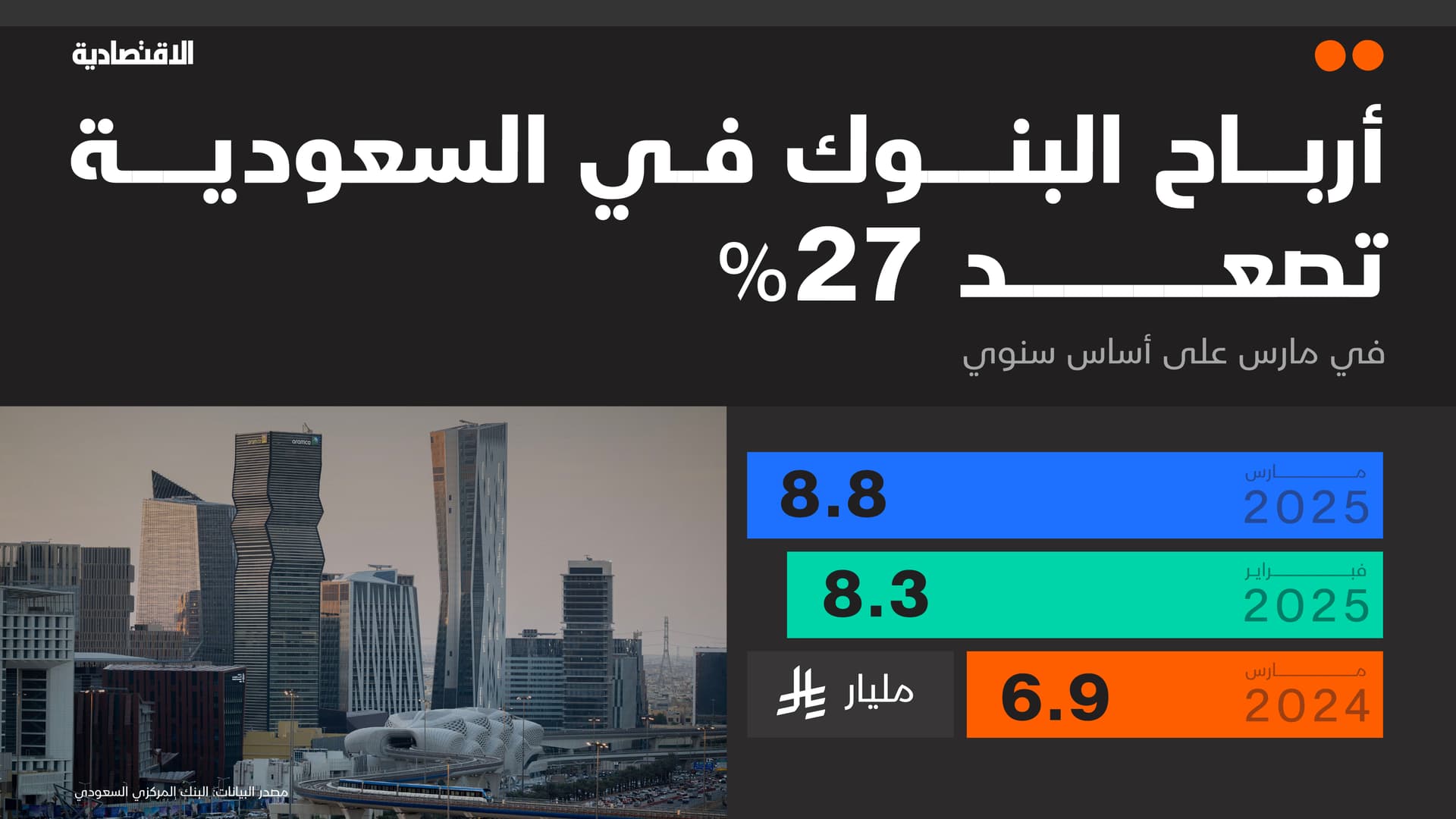 أرباح البنوك في السعودية تصعد 27% خلال مارس