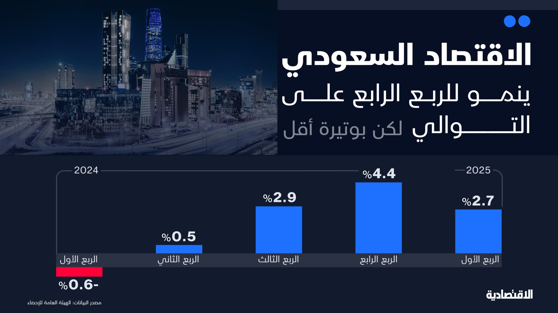 اقتصاد السعودية ينمو للفصل الرابع على التوالي بـ2.7% في الربع الأول لكن بوتيرة أقل