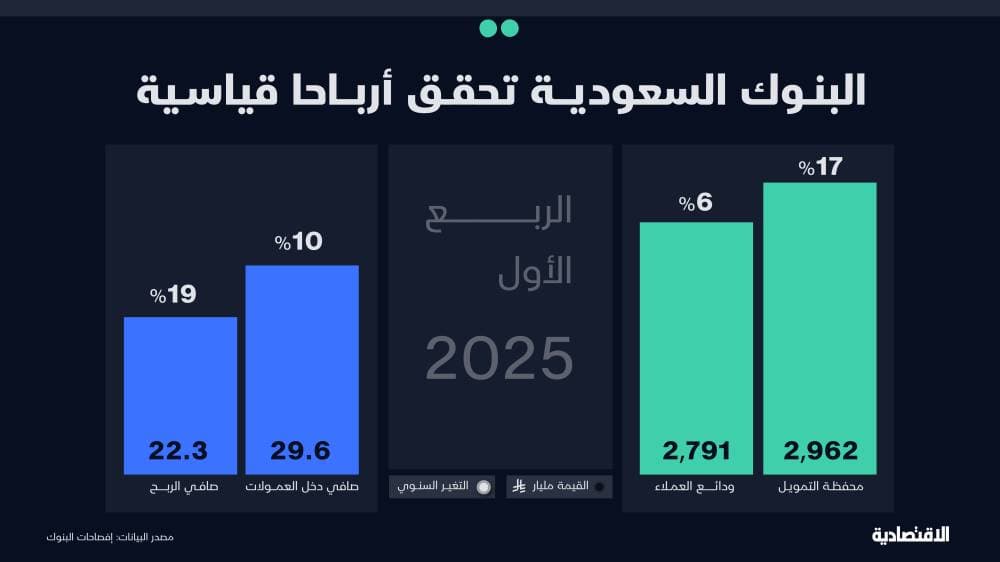 البنوك السعودية تسجل أرباحا قياسية خلال الربع الأول متخطية التوقعات