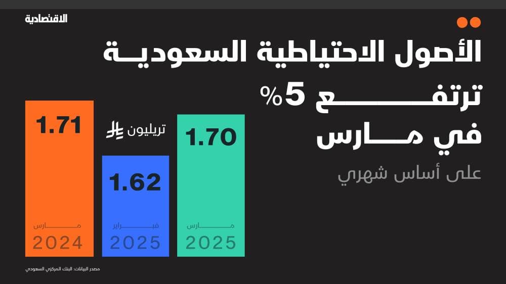 لماذا صعدت الاحتياطيات الأجنبية السعودية في مارس بأسرع وتيرة في 10 أشهر؟