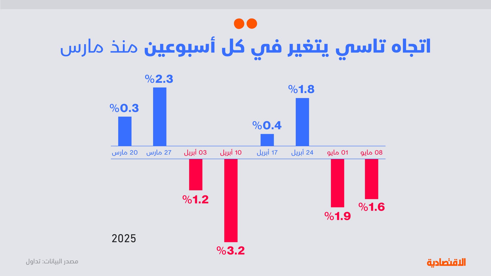 تحليل الاقتصادية: دورة "تاسي" مهددة بالكسر مع محادثات التجارة ونتائج الشركات