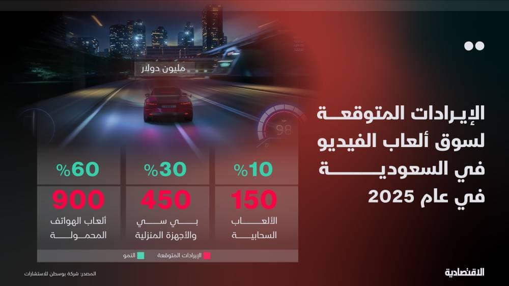 نمو متوقع لإيرادات سوق ألعاب الفيديو في السعودية إلى 1.5 مليار دولار خلال 2025