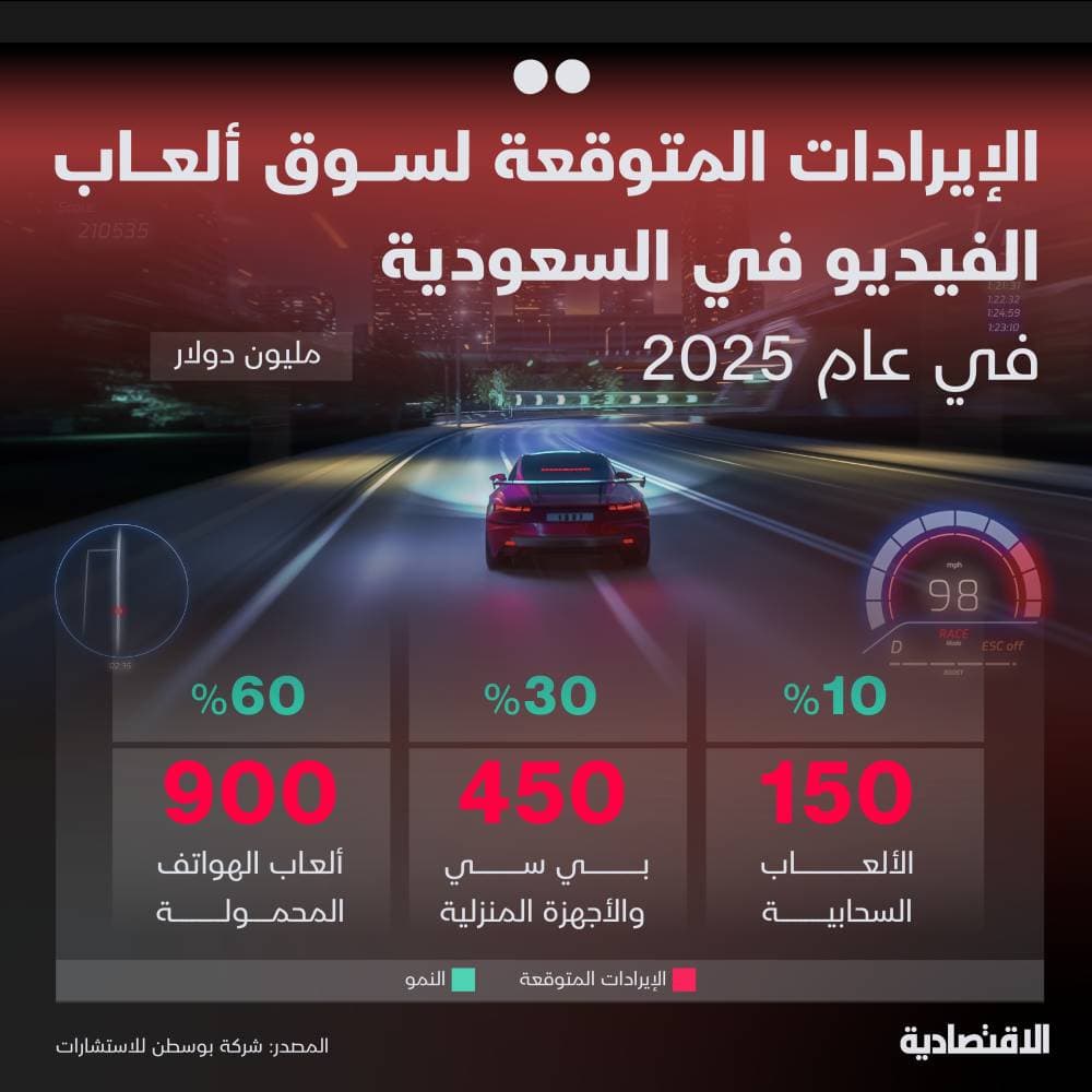 نمو متوقع لإيرادات سوق ألعاب الفيديو في السعودية إلى 1.5 مليار دولار خلال 2025