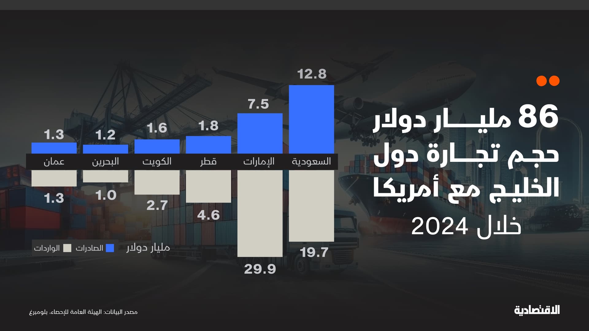 86 مليار دولار حجم تجارة دول الخليج مع أمريكا خلال 2024