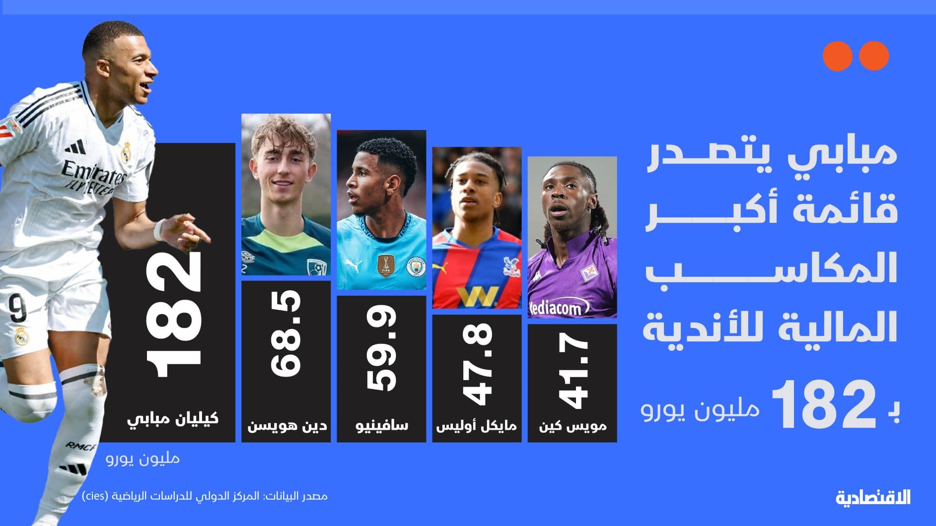 مبابي يتصدر قائمة أكبر المكاسب المالية للأندية .. قيمته تقدر بـ 182 مليون يورو