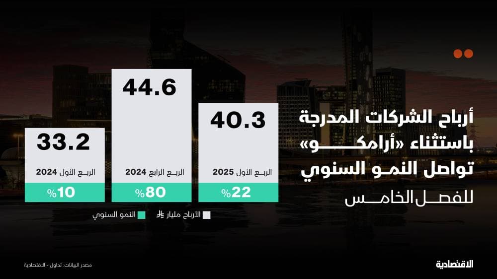 أرباح الشركات المدرجة في السوق السعودية باستثناء أرامكو تواصل نموها للربع الخامس