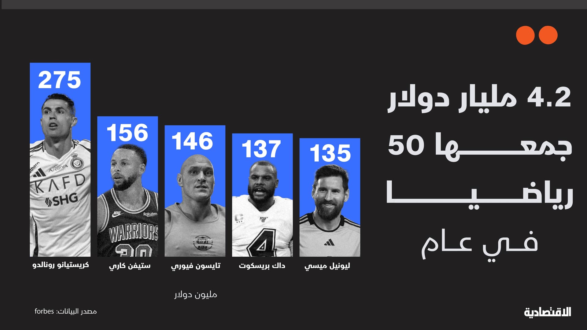 4.2 مليار دولار جمعها 50 رياضيا في عام