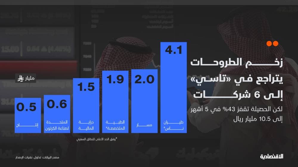 زخم اكتتابات "تاسي" يتراجع لـ6 شركات في 2025 والحصيلة تقفز 43 %.. ما الأسباب؟