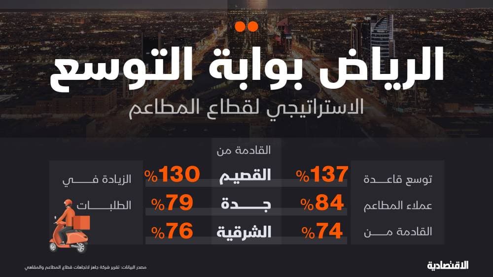 دراسة: سوق المطاعم في السعودية إلى 108 مليارات ريال بحلول 2030 والتوصيل الذاتي ينمو 25%