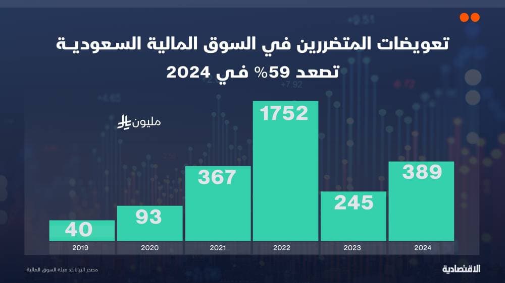 من المخالفون الذين دفعوا 389 مليون ريال تعويضات للمتضررين في السوق السعودية؟