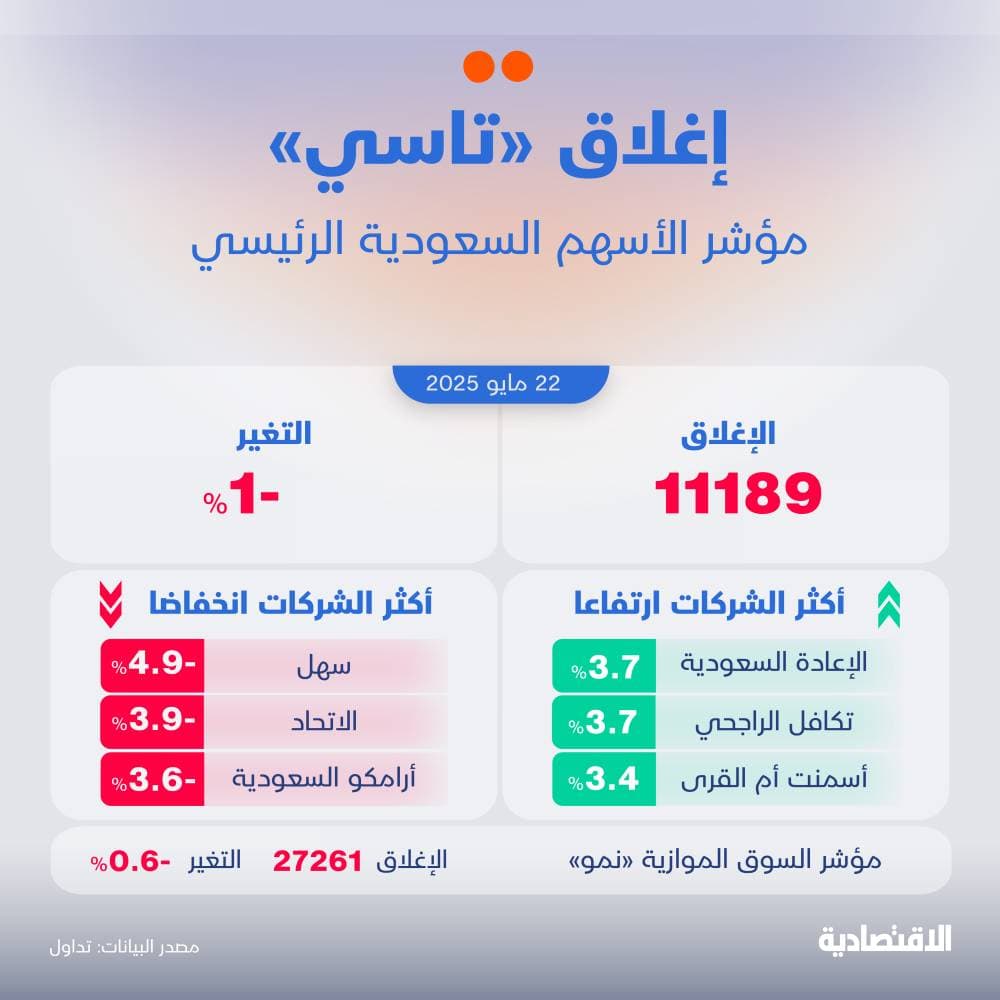 الأسهم السعودية تتراجع للجلسة الثانية بضغط من أرامكو