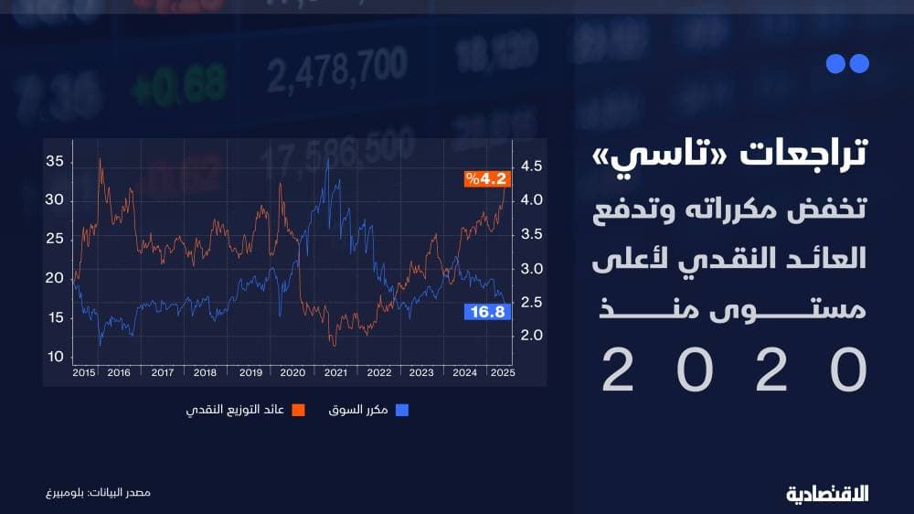 هل تتوقف تراجعات تاسي مع انخفاض المكرر وارتفاع العائد لأعلى مستوى منذ 2020؟