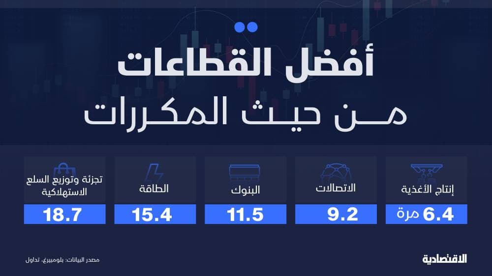 هل تتوقف تراجعات تاسي مع انخفاض المكرر وارتفاع العائد لأعلى مستوى منذ 2020؟