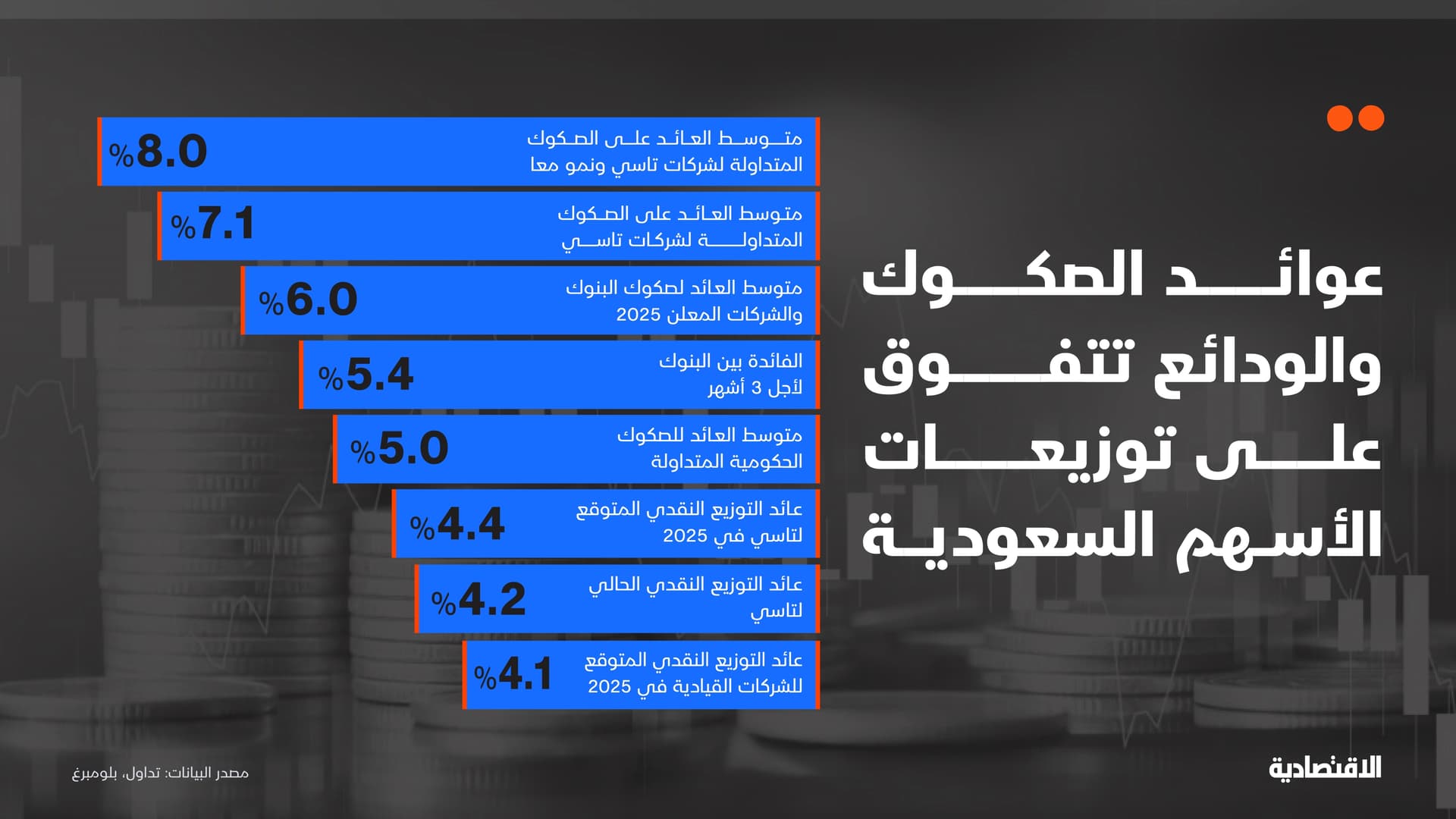 قياديات في تاسي تمنح مساهميها عائدا على الصكوك يفوق نظيره للتوزيعات النقدية