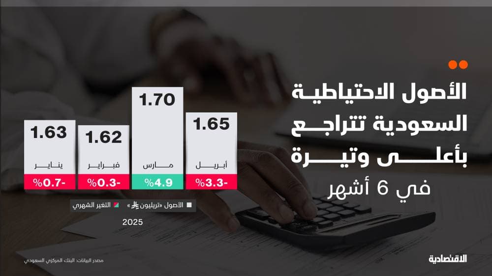 الأصول الاحتياطية السعودية في الخارج تتراجع 3.3 % خلال أبريل