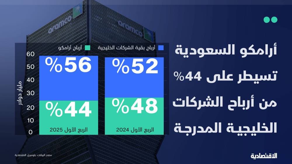 أرامكو السعودية تستحوذ على 44 % من أرباح الشركات الخليجية المدرجة